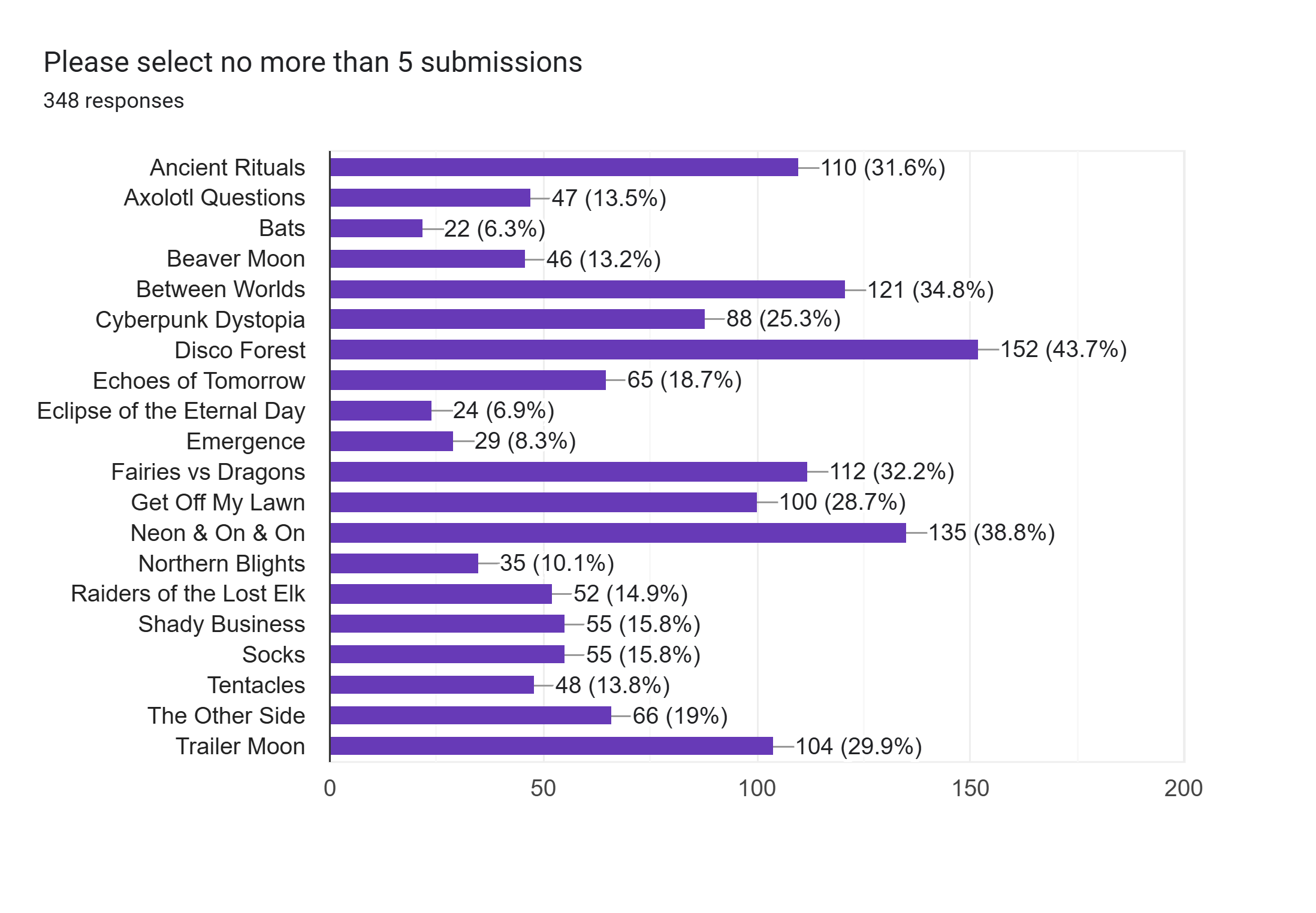 Forms response chart. Question title: Please select no more than 5 submissions. Number of responses: 348 responses.