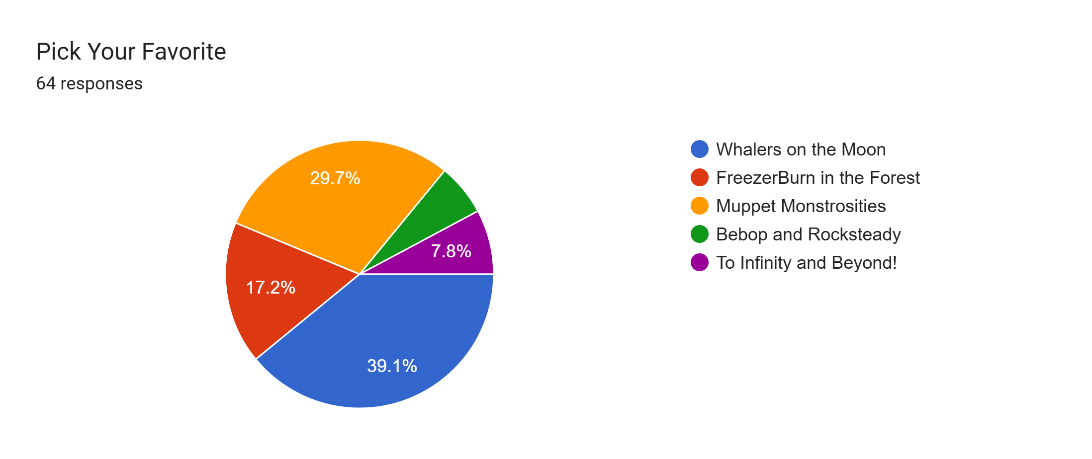 Forms response chart. Question title: Pick Your Favorite. Number of responses: 64 responses.