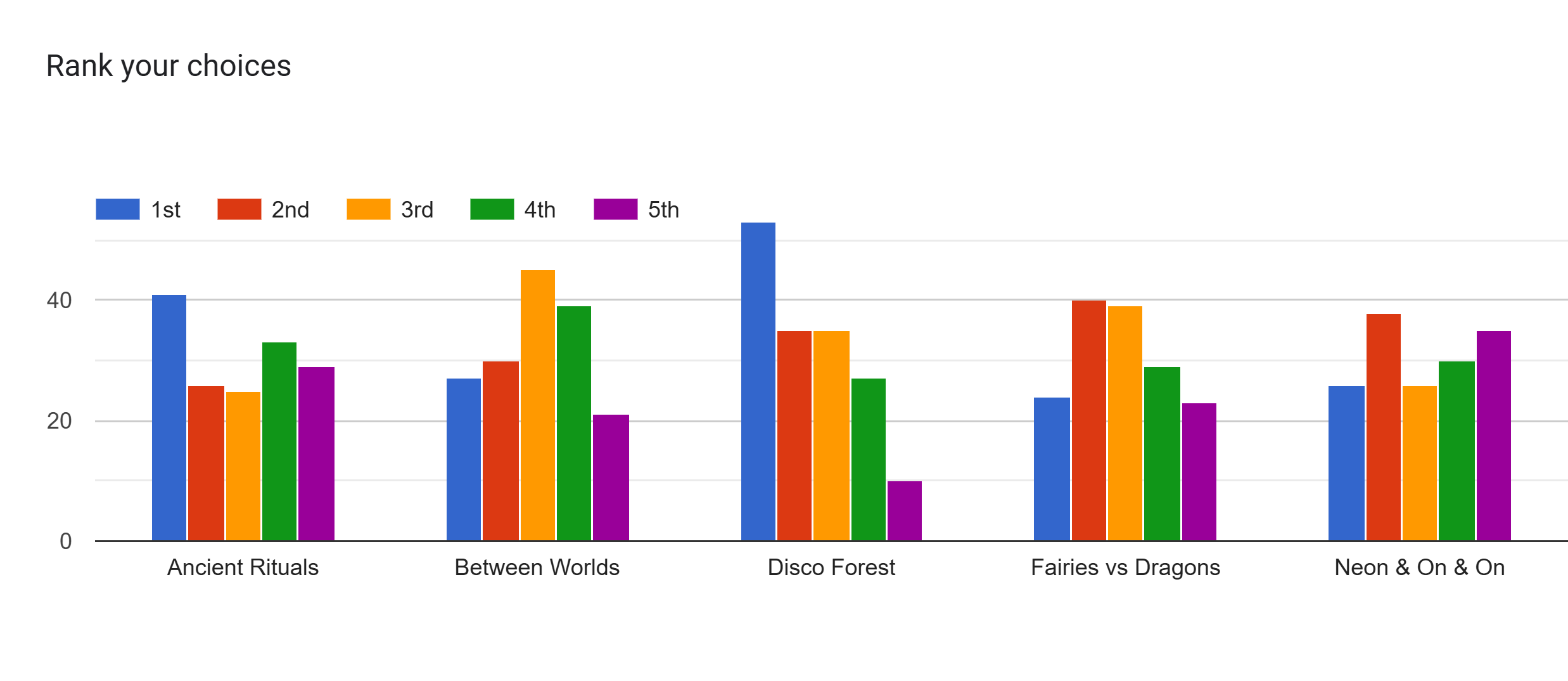 Forms response chart. Question title: Rank your choices . Number of responses: .